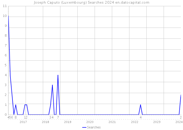 Joseph Caputo (Luxembourg) Searches 2024 