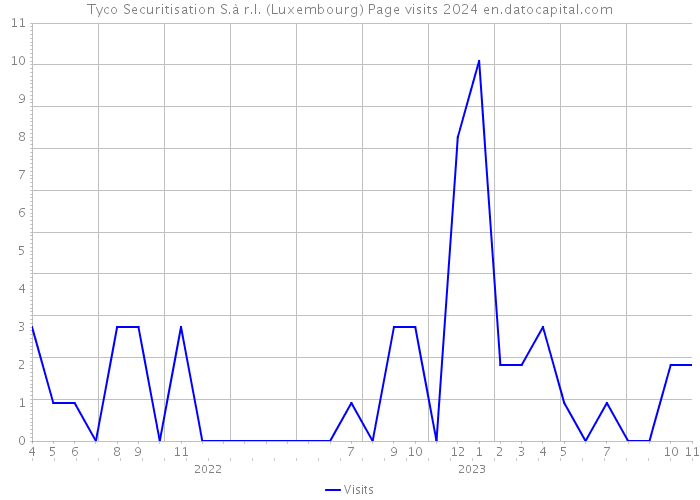 Tyco Securitisation S.à r.l. (Luxembourg) Page visits 2024 