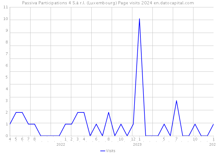 Passiva Participations 4 S.à r.l. (Luxembourg) Page visits 2024 