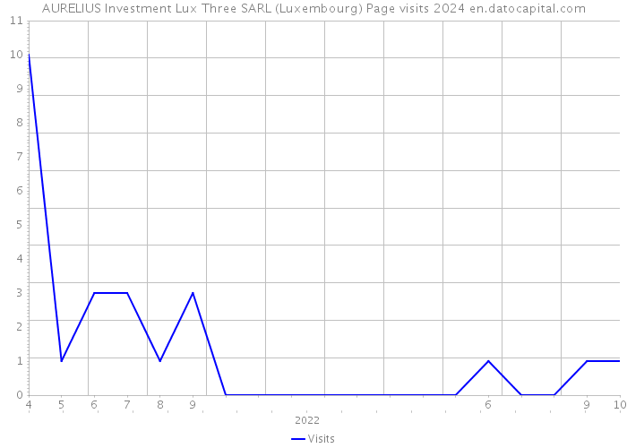 AURELIUS Investment Lux Three SARL (Luxembourg) Page visits 2024 