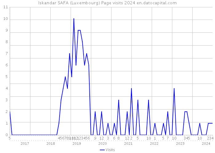 Iskandar SAFA (Luxembourg) Page visits 2024 