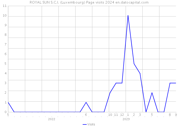 ROYAL SUN S.C.I. (Luxembourg) Page visits 2024 