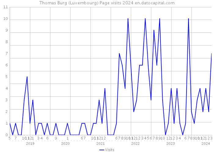 Thomas Burg (Luxembourg) Page visits 2024 