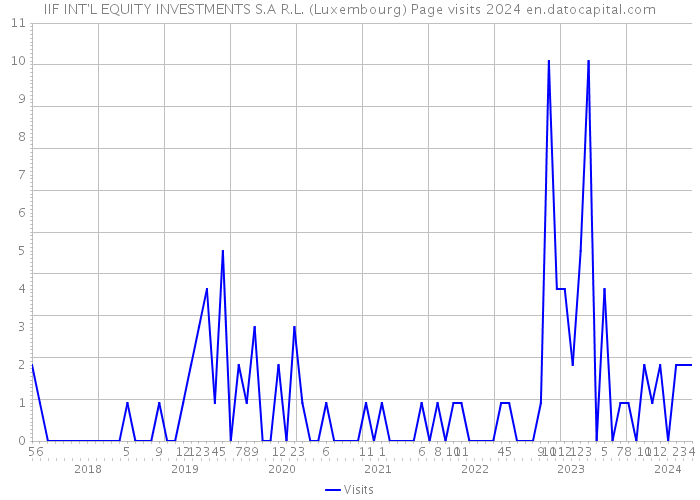 IIF INT'L EQUITY INVESTMENTS S.A R.L. (Luxembourg) Page visits 2024 