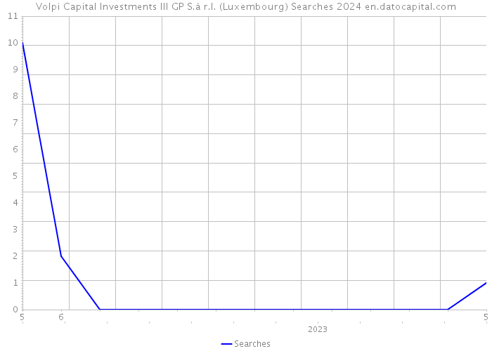 Volpi Capital Investments III GP S.à r.l. (Luxembourg) Searches 2024 