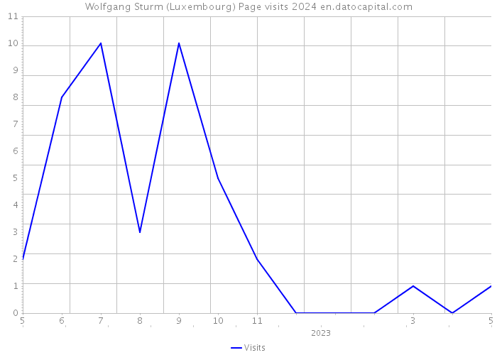 Wolfgang Sturm (Luxembourg) Page visits 2024 