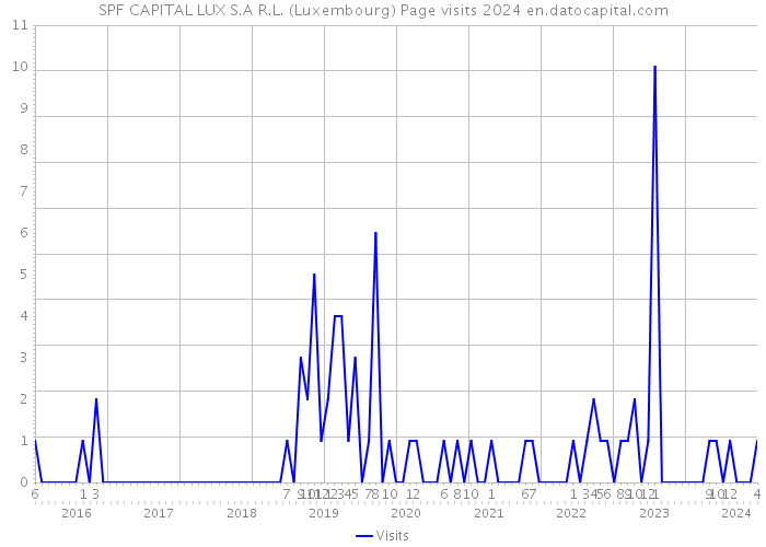 SPF CAPITAL LUX S.A R.L. (Luxembourg) Page visits 2024 
