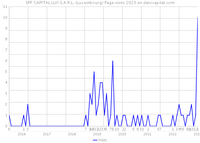 SPF CAPITAL LUX S.A R.L. (Luxembourg) Page visits 2023 