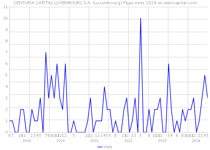 CENTURIA CAPITAL LUXEMBOURG S.A. (Luxembourg) Page visits 2024 