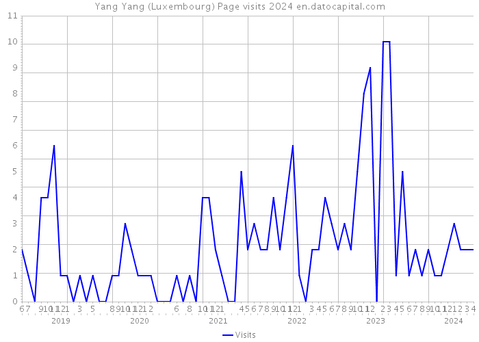 Yang Yang (Luxembourg) Page visits 2024 