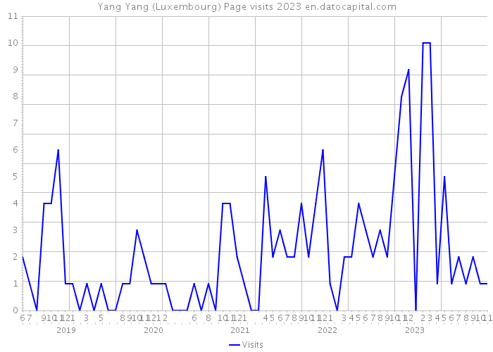 Yang Yang (Luxembourg) Page visits 2023 