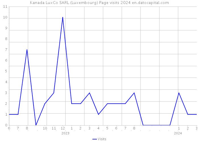 Kanada LuxCo SARL (Luxembourg) Page visits 2024 
