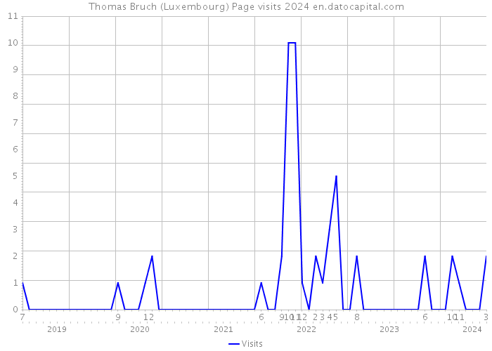 Thomas Bruch (Luxembourg) Page visits 2024 