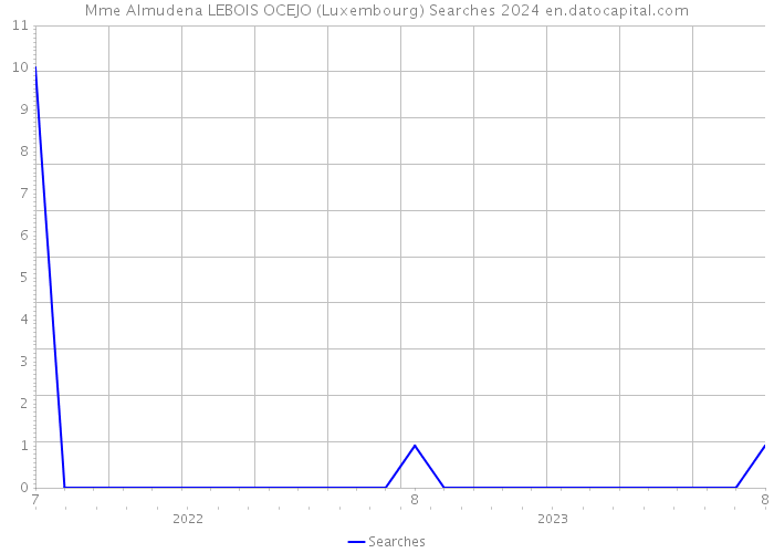 Mme Almudena LEBOIS OCEJO (Luxembourg) Searches 2024 