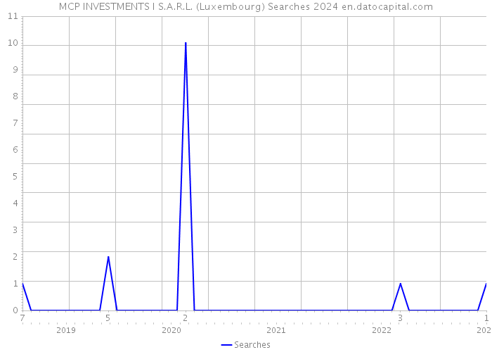 MCP INVESTMENTS I S.A.R.L. (Luxembourg) Searches 2024 