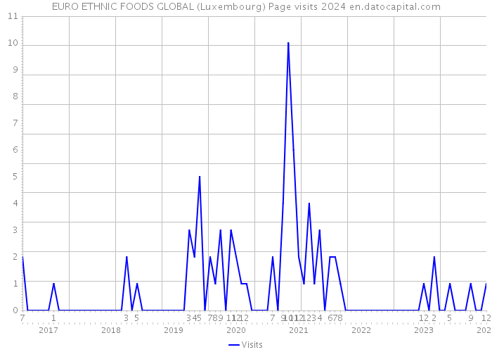 EURO ETHNIC FOODS GLOBAL (Luxembourg) Page visits 2024 