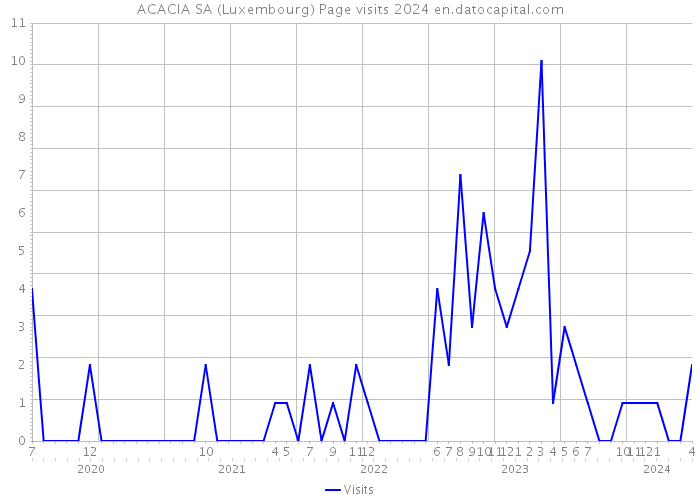 ACACIA SA (Luxembourg) Page visits 2024 
