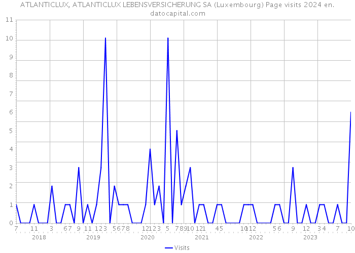 ATLANTICLUX, ATLANTICLUX LEBENSVERSICHERUNG SA (Luxembourg) Page visits 2024 