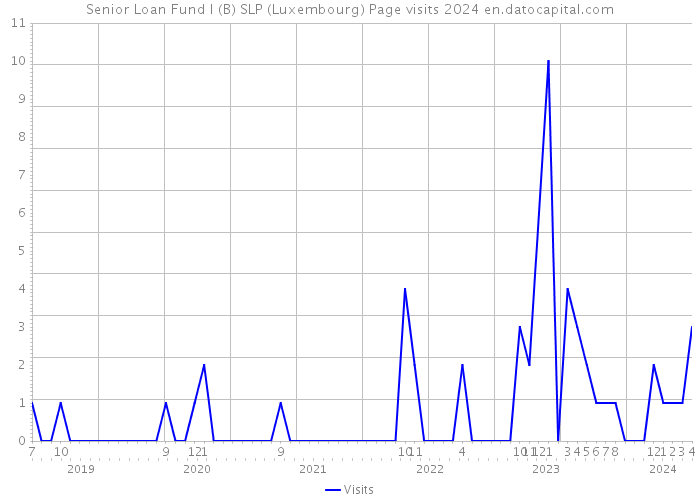 Senior Loan Fund I (B) SLP (Luxembourg) Page visits 2024 