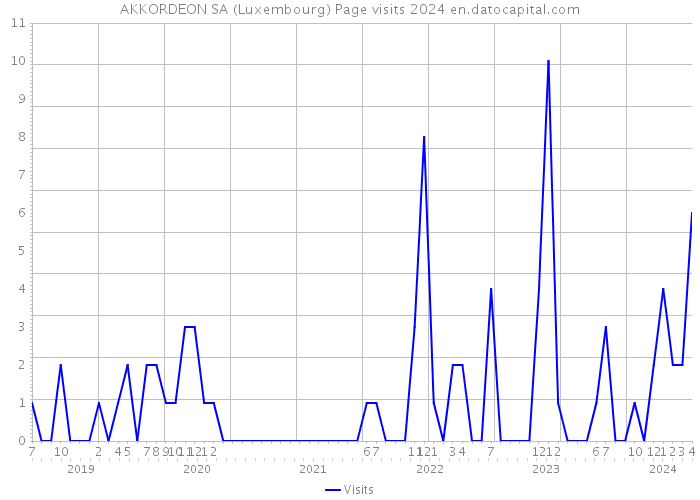 AKKORDEON SA (Luxembourg) Page visits 2024 