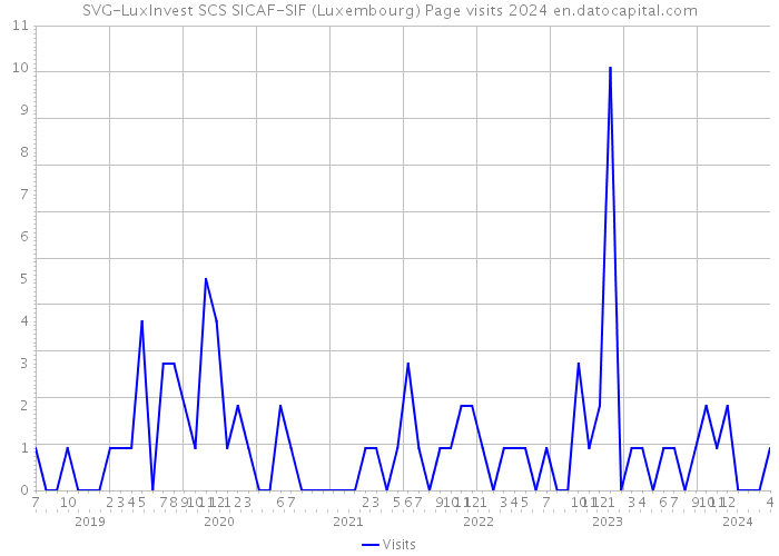SVG-LuxInvest SCS SICAF-SIF (Luxembourg) Page visits 2024 