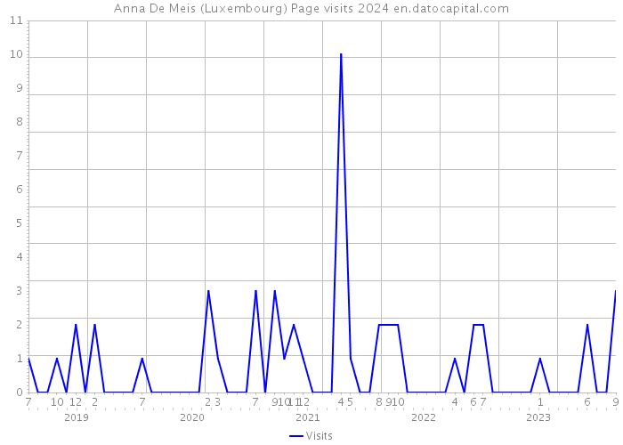 Anna De Meis (Luxembourg) Page visits 2024 