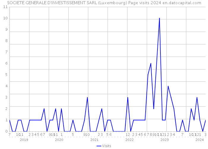 SOCIETE GENERALE D'INVESTISSEMENT SARL (Luxembourg) Page visits 2024 