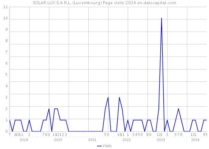 SOLAR LUX S.A R.L. (Luxembourg) Page visits 2024 