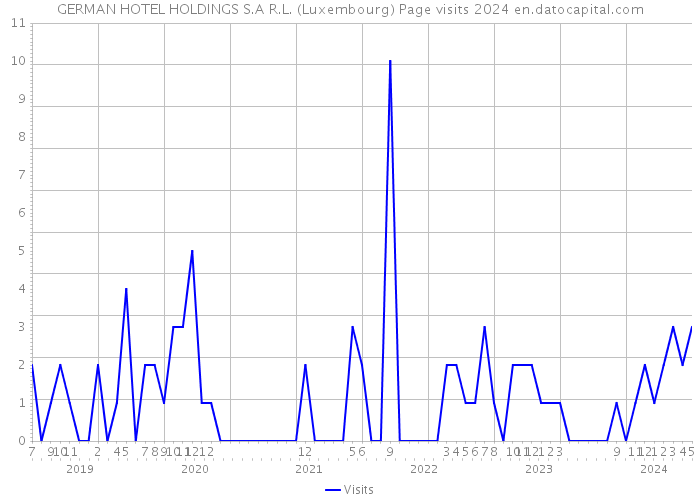 GERMAN HOTEL HOLDINGS S.A R.L. (Luxembourg) Page visits 2024 