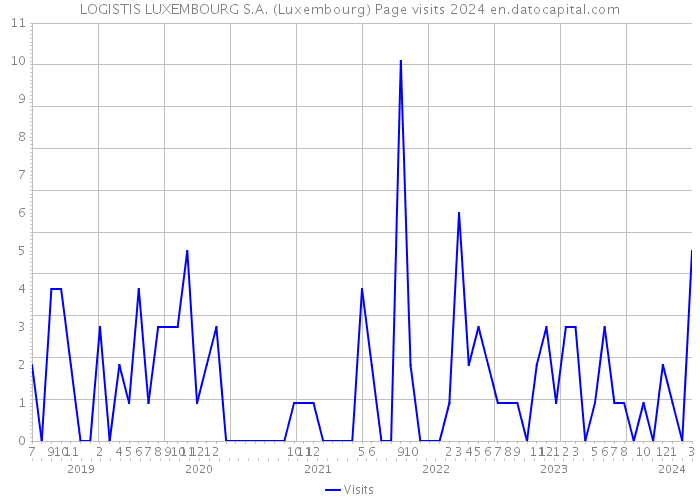 LOGISTIS LUXEMBOURG S.A. (Luxembourg) Page visits 2024 