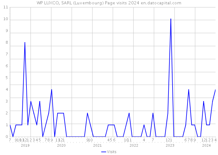 WP LUXCO, SARL (Luxembourg) Page visits 2024 