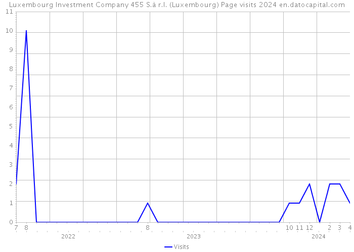 Luxembourg Investment Company 455 S.à r.l. (Luxembourg) Page visits 2024 