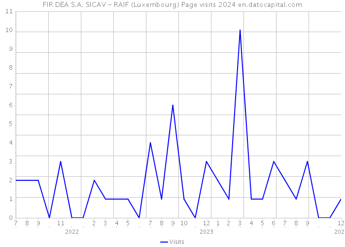 FIR DEA S.A. SICAV - RAIF (Luxembourg) Page visits 2024 