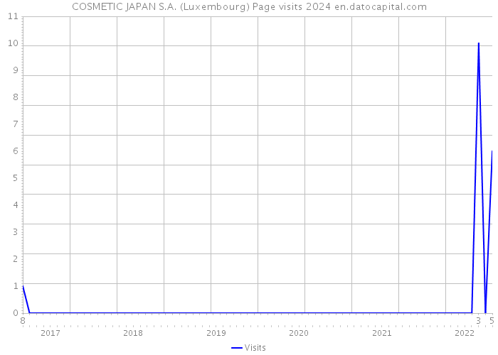 COSMETIC JAPAN S.A. (Luxembourg) Page visits 2024 