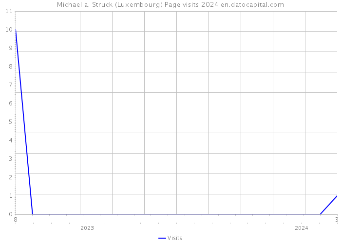 Michael a. Struck (Luxembourg) Page visits 2024 