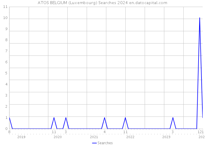ATOS BELGIUM (Luxembourg) Searches 2024 