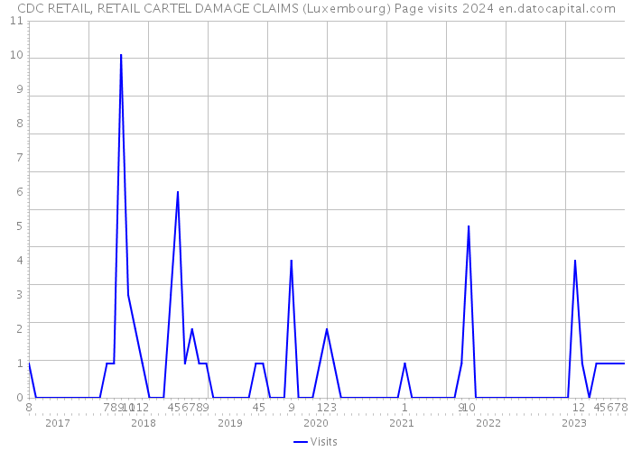 CDC RETAIL, RETAIL CARTEL DAMAGE CLAIMS (Luxembourg) Page visits 2024 