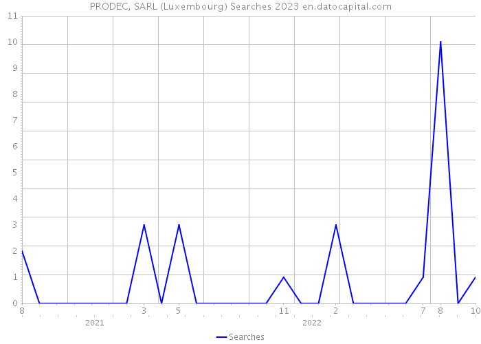 PRODEC, SARL (Luxembourg) Searches 2023 