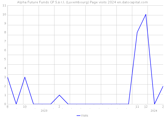 Alpha Future Funds GP S.à r.l. (Luxembourg) Page visits 2024 