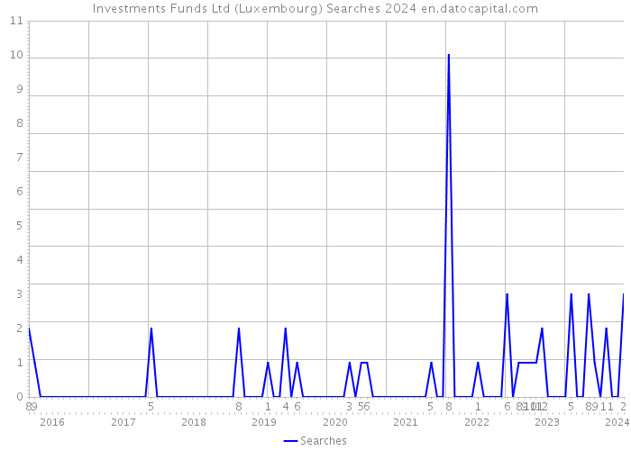 Investments Funds Ltd (Luxembourg) Searches 2024 