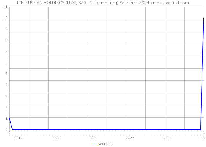 ICN RUSSIAN HOLDINGS (LUX), SARL (Luxembourg) Searches 2024 