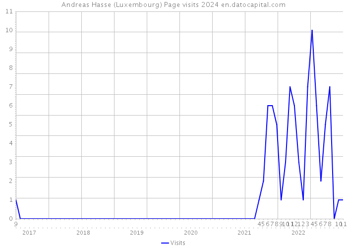 Andreas Hasse (Luxembourg) Page visits 2024 