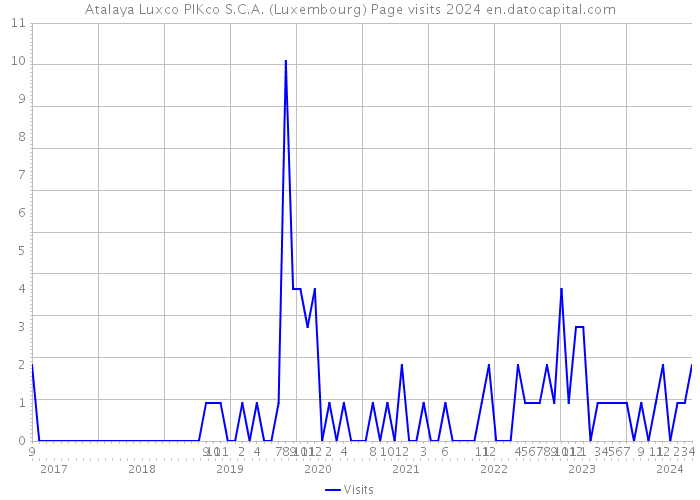 Atalaya Luxco PIKco S.C.A. (Luxembourg) Page visits 2024 
