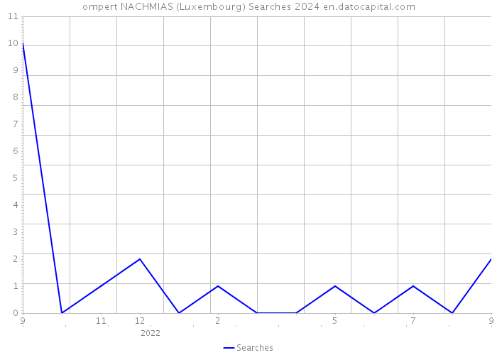 ompert NACHMIAS (Luxembourg) Searches 2024 
