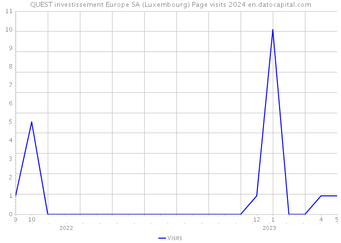 QUEST investissement Europe SA (Luxembourg) Page visits 2024 