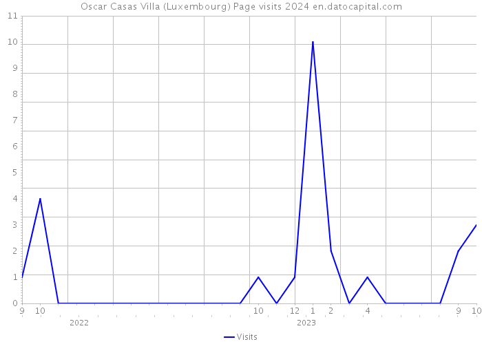 Oscar Casas Villa (Luxembourg) Page visits 2024 