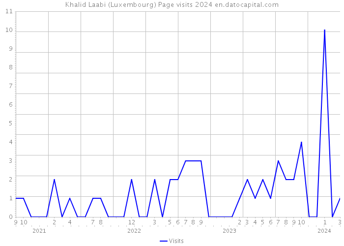 Khalid Laabi (Luxembourg) Page visits 2024 