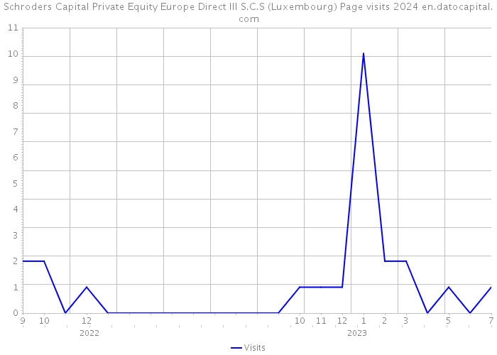 Schroders Capital Private Equity Europe Direct III S.C.S (Luxembourg) Page visits 2024 