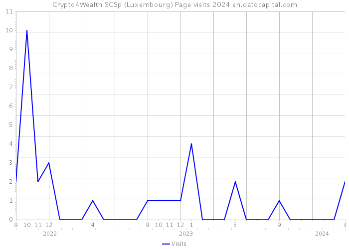 Crypto4Wealth SCSp (Luxembourg) Page visits 2024 
