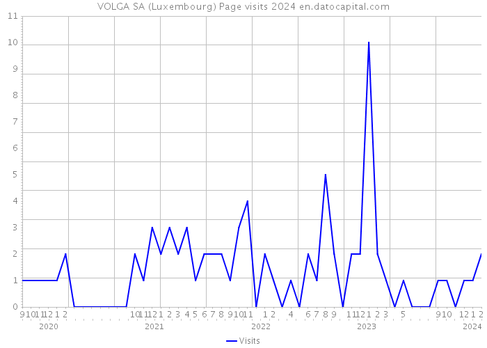 VOLGA SA (Luxembourg) Page visits 2024 